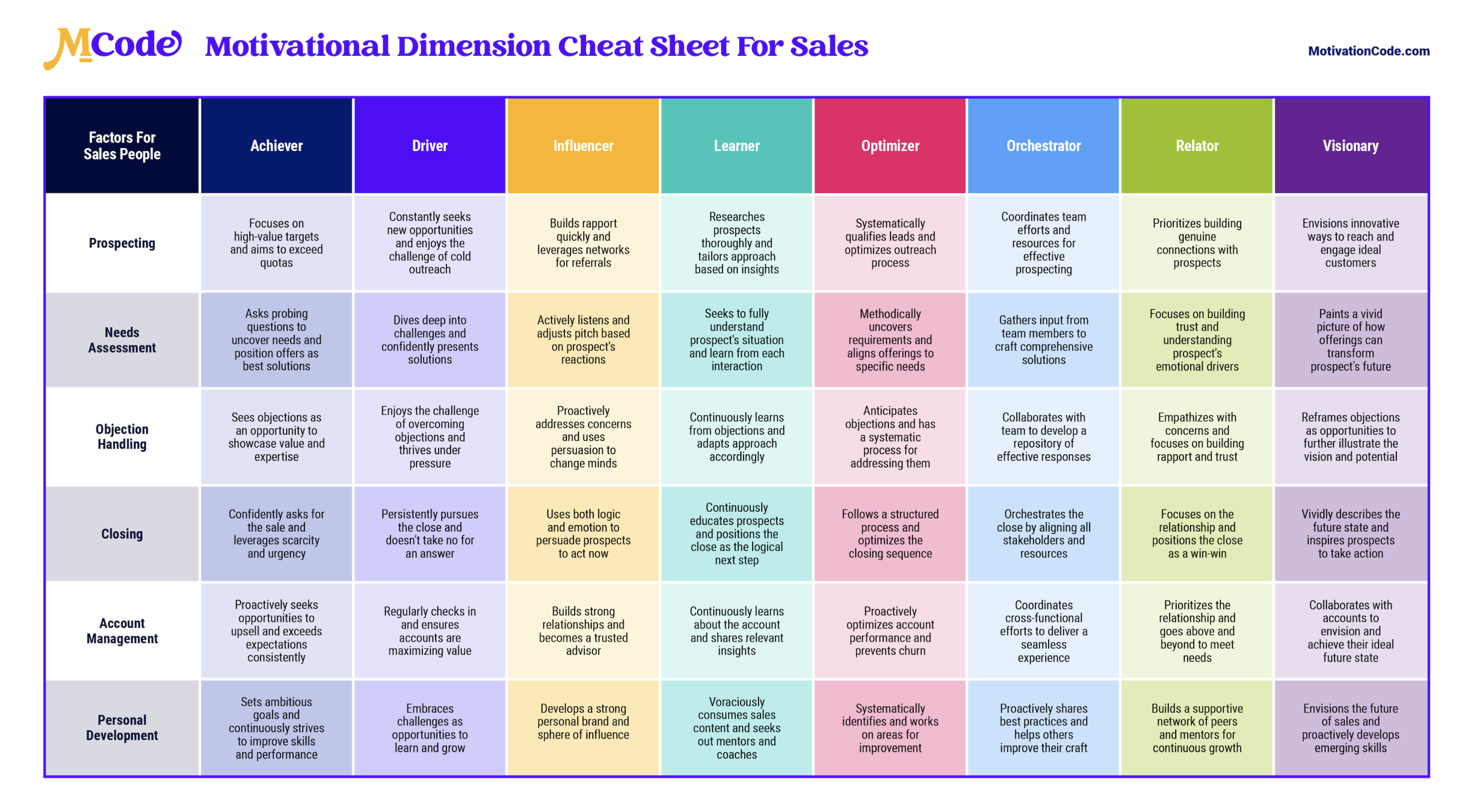 A chart displaying how a single role (Salesperson) could shape their job 8 different ways based on their Motivational Dimension.